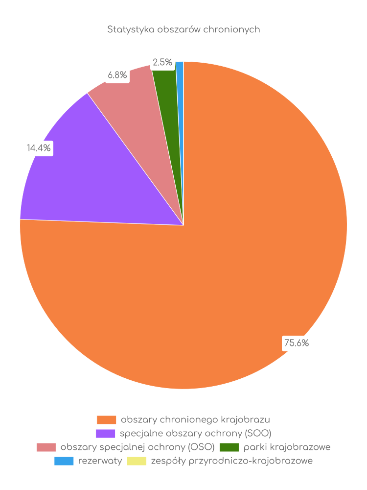 Statystyka obszarów chronionych Dąbrowy