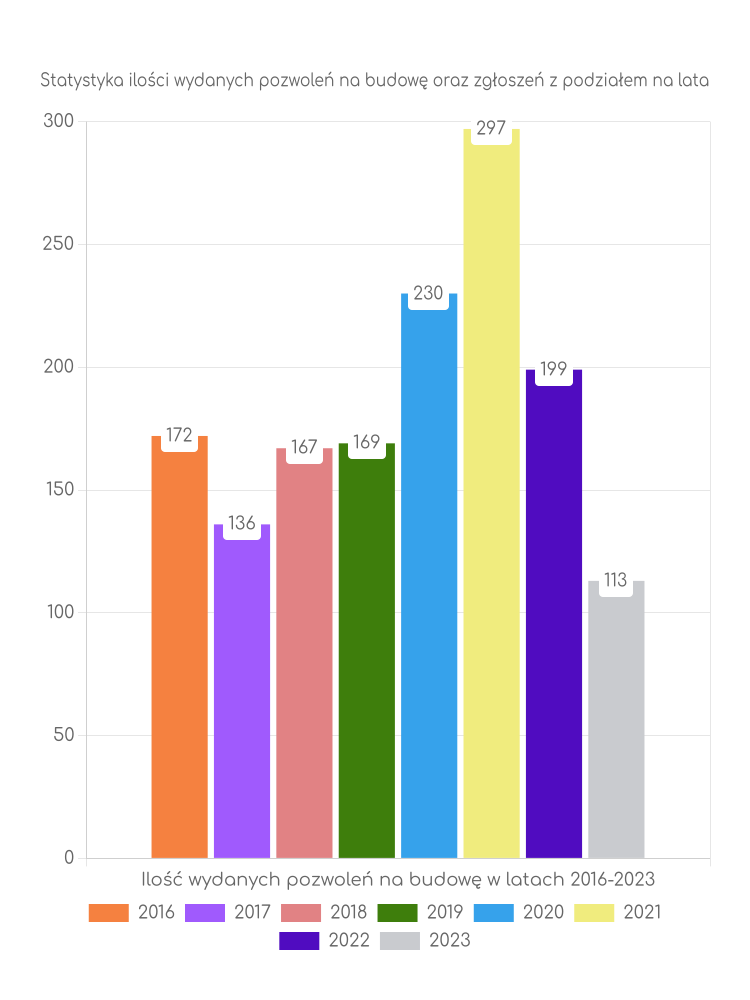Zestawienie statystyk pozwoleń na budowę w gminie Dąbrowa